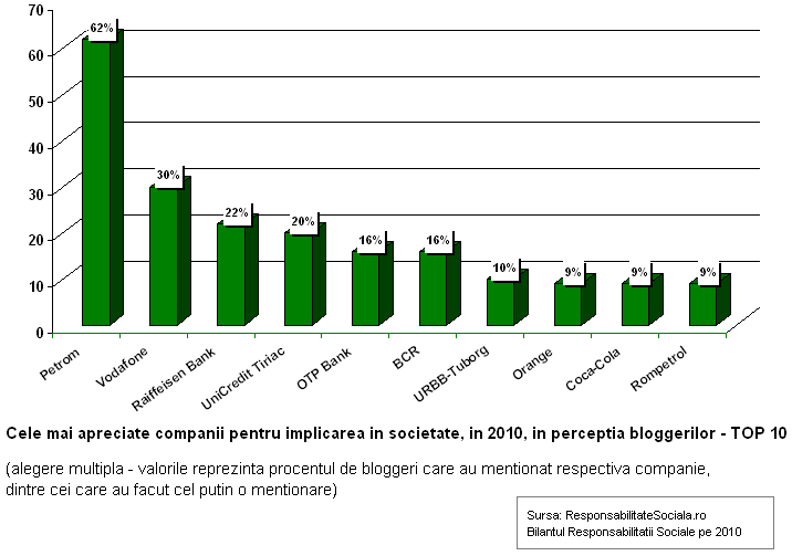 Topul celor mai apreciate companii pentru implicarea in societate in 2010