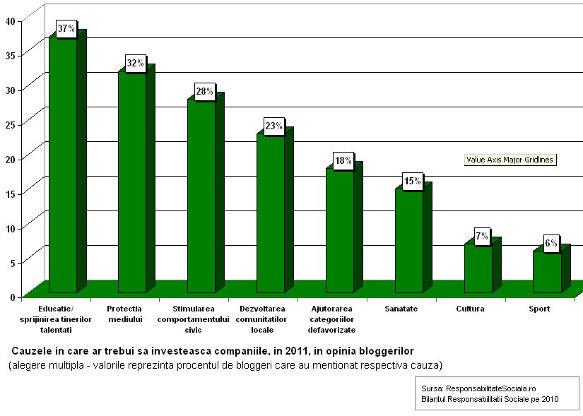 Cauzele in care ar trebui sa se implice companiile in 2011